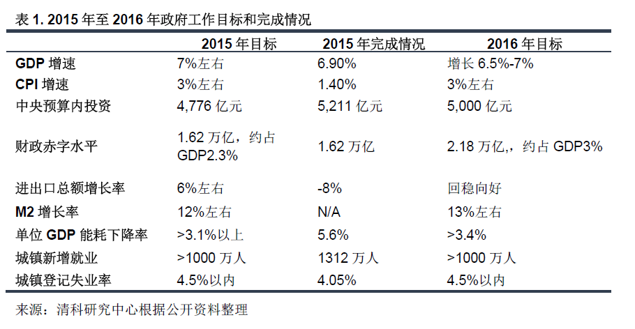 清科觀察：VC/PE必讀2016《政府工作報(bào)告》，十大投資機(jī)會(huì)不容錯(cuò)過