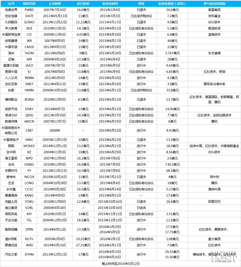 40家私有化中概股最新進程：資本紛爭頻生，利益博弈難定，一步一坑，如履薄冰