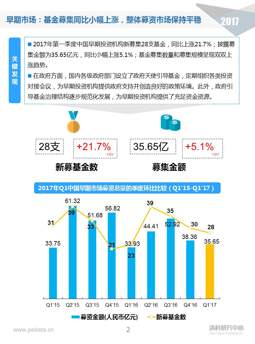 清科季報(bào)：2017Q1早期投資進(jìn)入深水區(qū)，“硬科技”類投資占比顯著提升