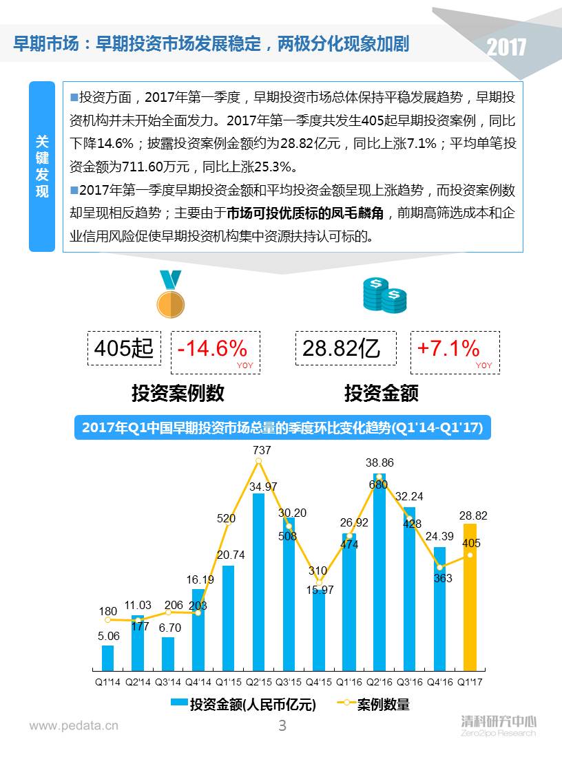 清科季報(bào)：2017Q1早期投資進(jìn)入深水區(qū)，“硬科技”類投資占比顯著提升