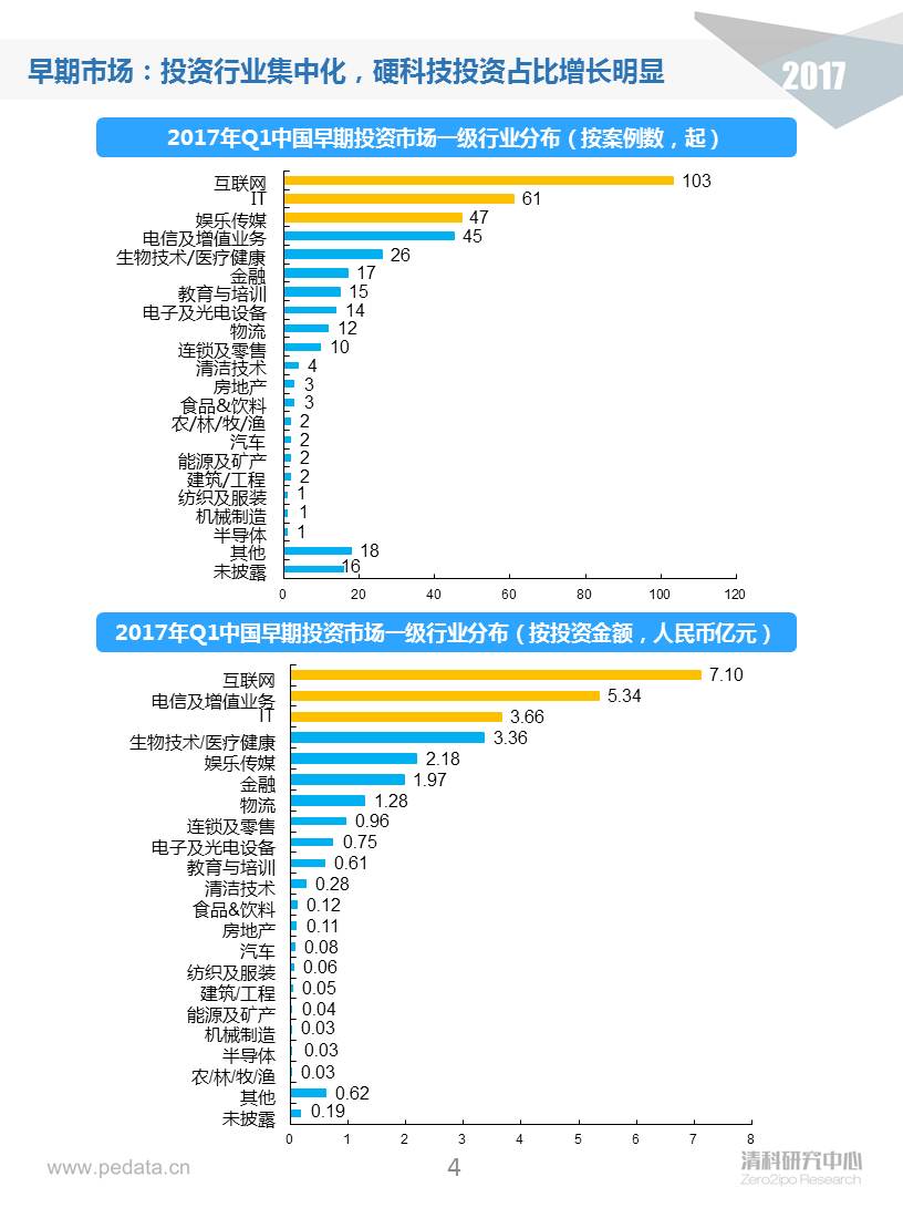 清科季報(bào)：2017Q1早期投資進(jìn)入深水區(qū)，“硬科技”類投資占比顯著提升