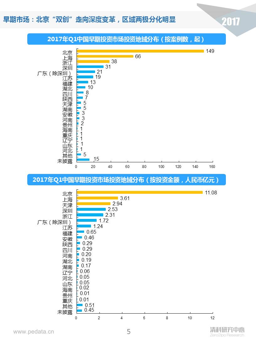 清科季報(bào)：2017Q1早期投資進(jìn)入深水區(qū)，“硬科技”類投資占比顯著提升