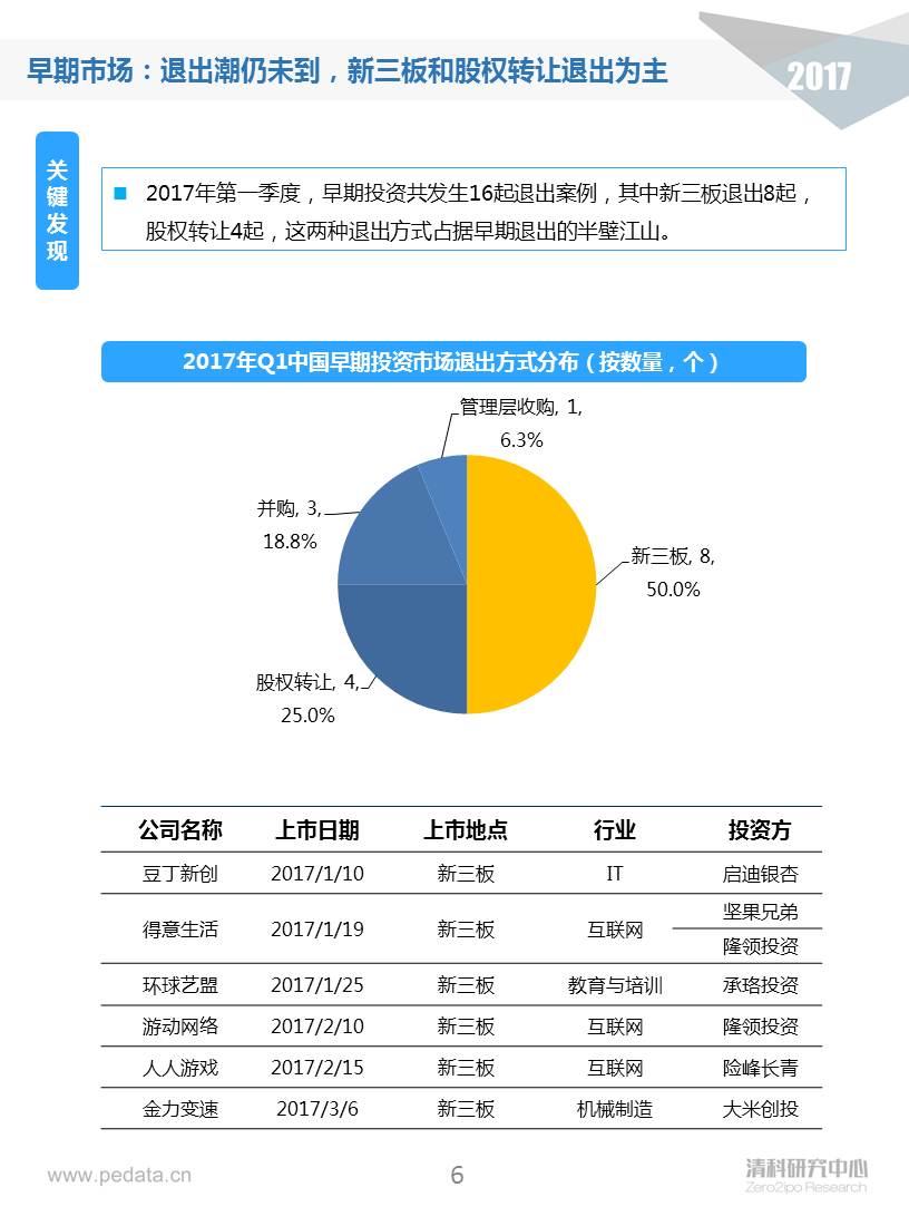 清科季報(bào)：2017Q1早期投資進(jìn)入深水區(qū)，“硬科技”類投資占比顯著提升
