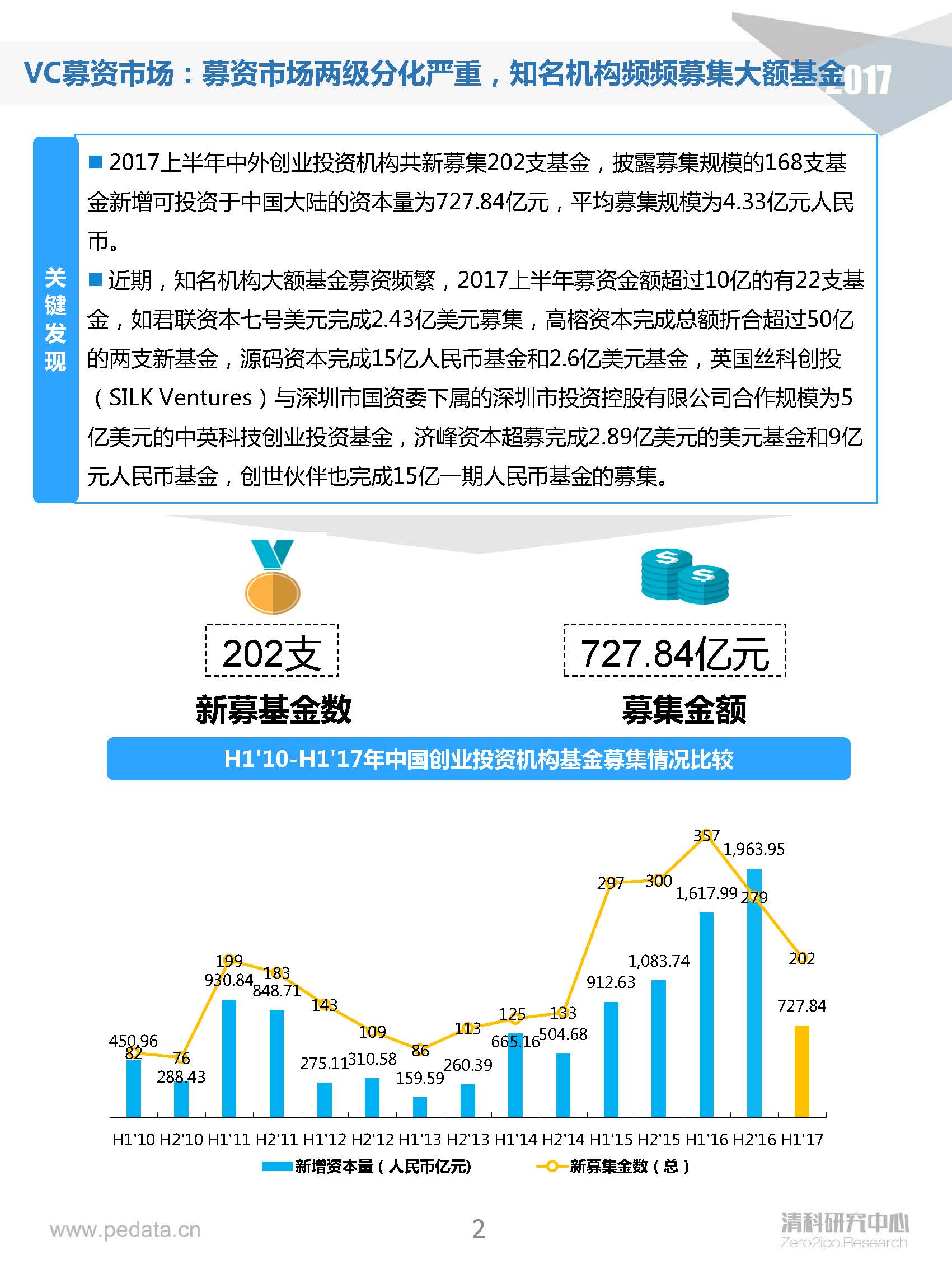 清科半年報：2017上半年VC機(jī)構(gòu)投資出手謹(jǐn)慎，5家VC機(jī)構(gòu)IPO賬面金額近200億