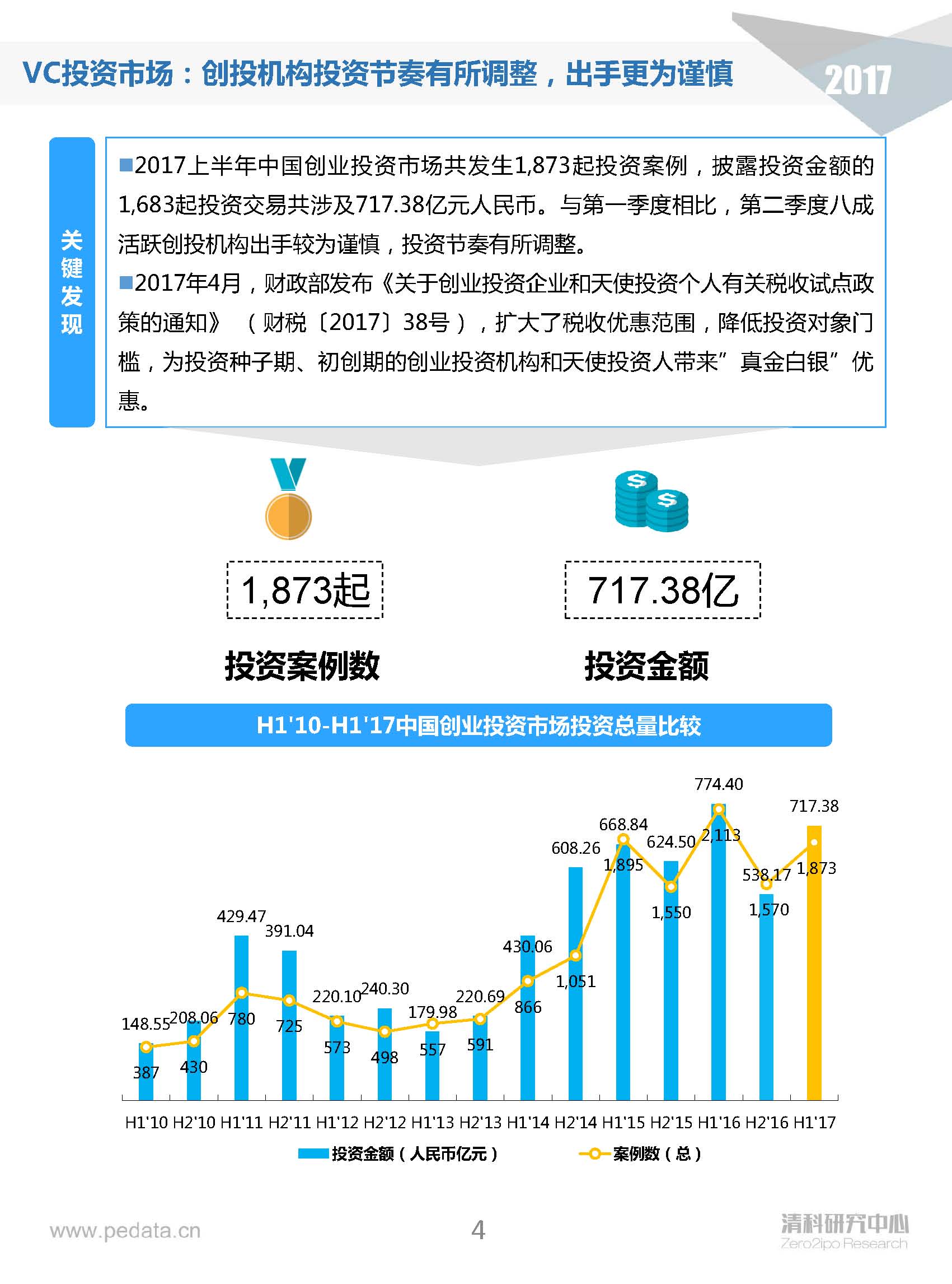 清科半年報：2017上半年VC機(jī)構(gòu)投資出手謹(jǐn)慎，5家VC機(jī)構(gòu)IPO賬面金額近200億
