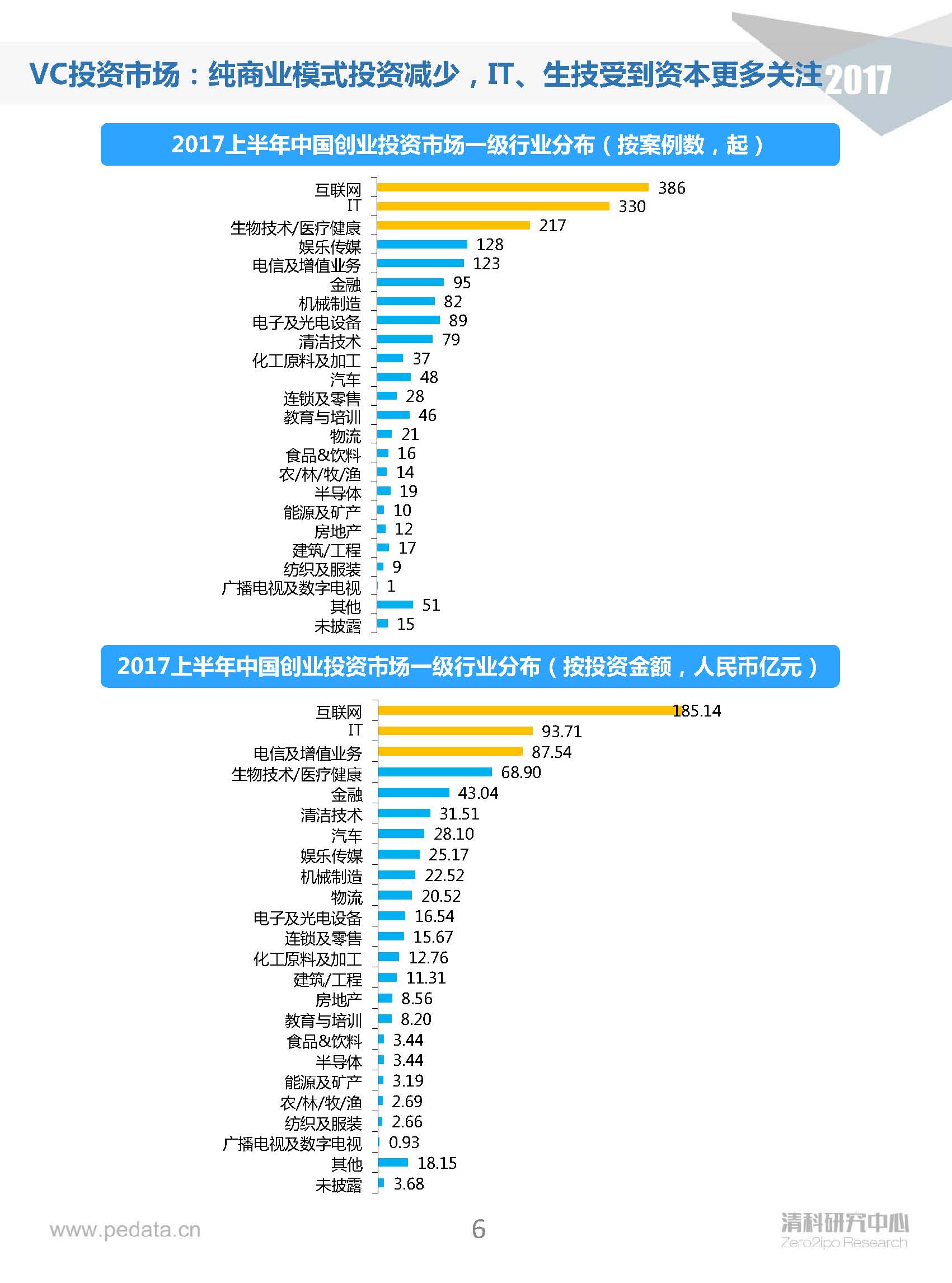清科半年報：2017上半年VC機(jī)構(gòu)投資出手謹(jǐn)慎，5家VC機(jī)構(gòu)IPO賬面金額近200億