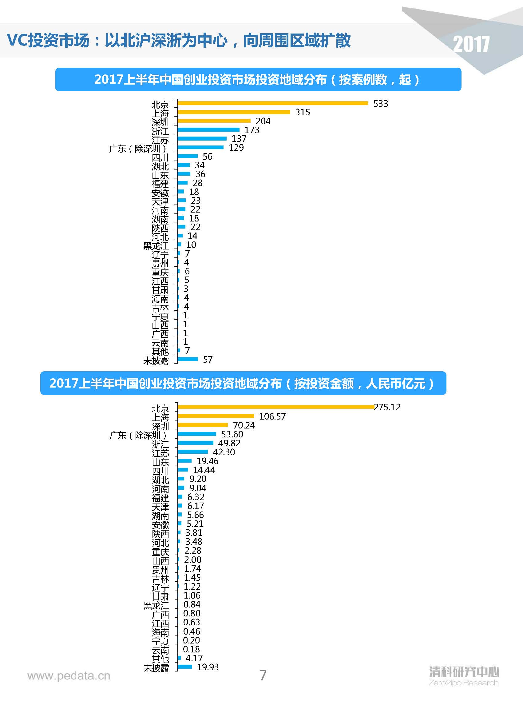 清科半年報：2017上半年VC機(jī)構(gòu)投資出手謹(jǐn)慎，5家VC機(jī)構(gòu)IPO賬面金額近200億
