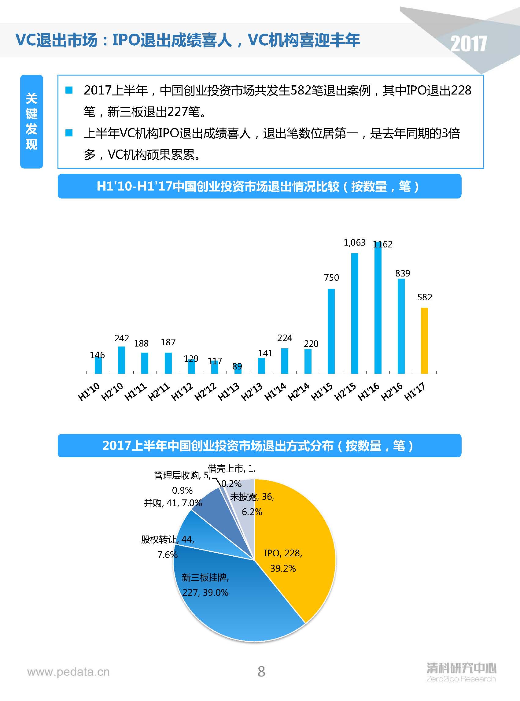 清科半年報：2017上半年VC機(jī)構(gòu)投資出手謹(jǐn)慎，5家VC機(jī)構(gòu)IPO賬面金額近200億