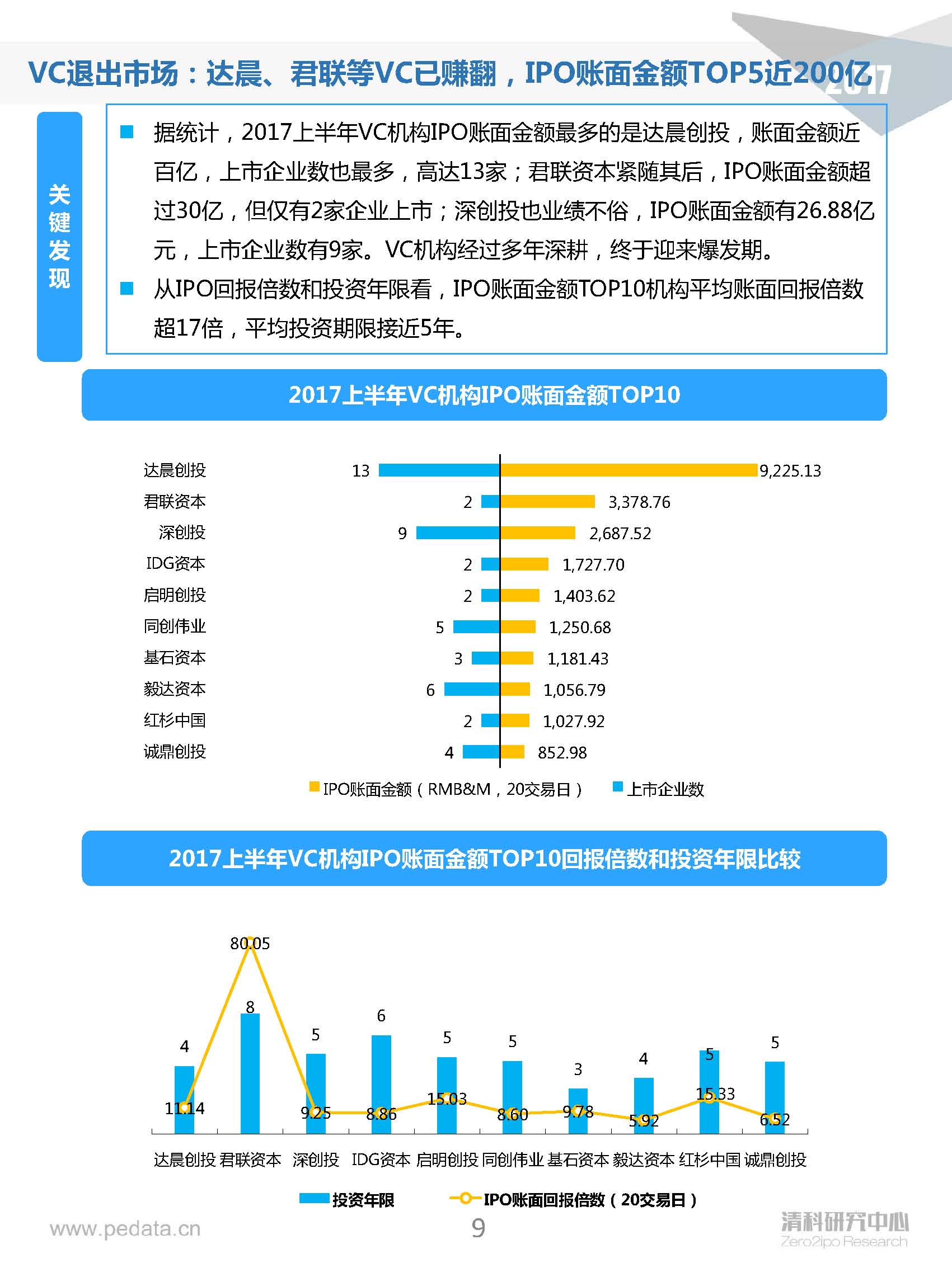 清科半年報：2017上半年VC機(jī)構(gòu)投資出手謹(jǐn)慎，5家VC機(jī)構(gòu)IPO賬面金額近200億