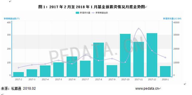 清科數(shù)據(jù)：1月VC/PE市場(chǎng)募資規(guī)模下降，環(huán)比減少79.2%