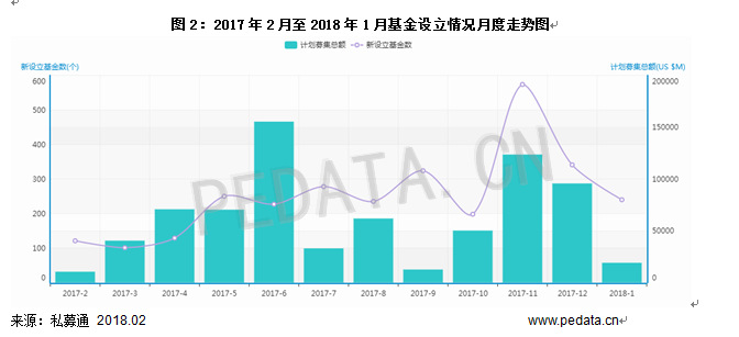 清科數(shù)據(jù)：1月VC/PE市場(chǎng)募資規(guī)模下降，環(huán)比減少79.2%
