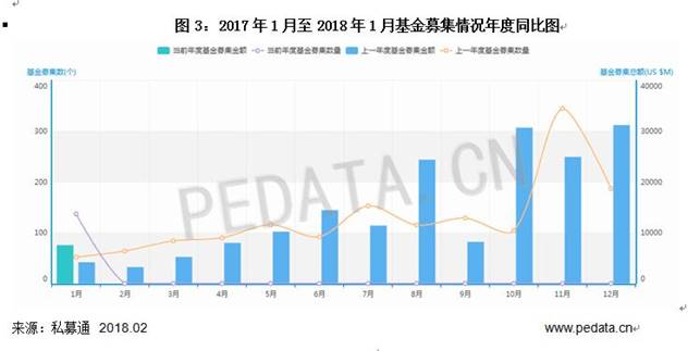 清科數(shù)據(jù)：1月VC/PE市場(chǎng)募資規(guī)模下降，環(huán)比減少79.2%