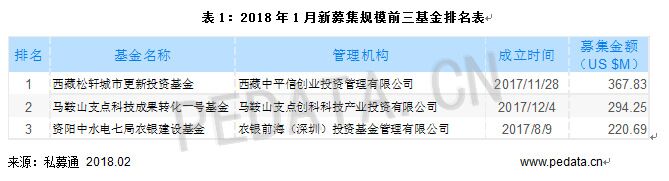 清科數(shù)據(jù)：1月VC/PE市場(chǎng)募資規(guī)模下降，環(huán)比減少79.2%
