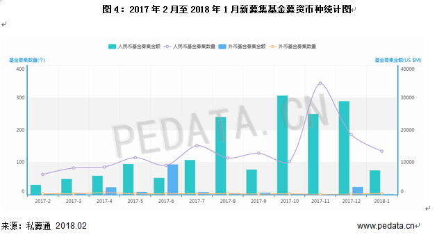 清科數(shù)據(jù)：1月VC/PE市場(chǎng)募資規(guī)模下降，環(huán)比減少79.2%