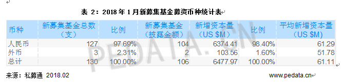 清科數(shù)據(jù)：1月VC/PE市場(chǎng)募資規(guī)模下降，環(huán)比減少79.2%