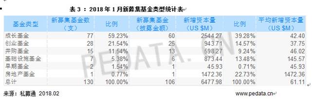 清科數(shù)據(jù)：1月VC/PE市場(chǎng)募資規(guī)模下降，環(huán)比減少79.2%