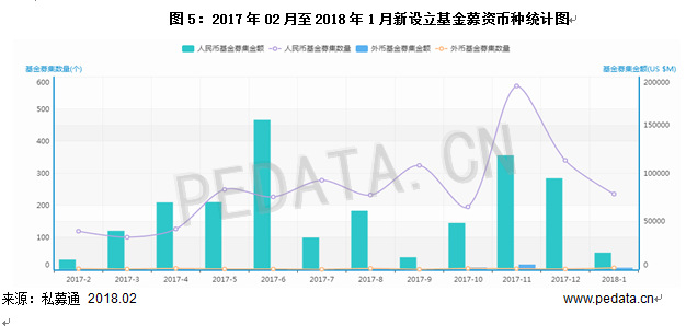 清科數(shù)據(jù)：1月VC/PE市場(chǎng)募資規(guī)模下降，環(huán)比減少79.2%