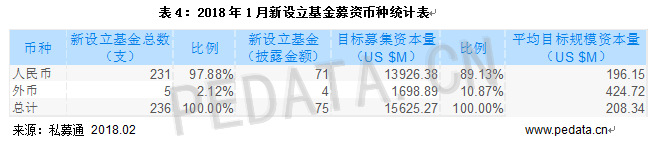 清科數(shù)據(jù)：1月VC/PE市場(chǎng)募資規(guī)模下降，環(huán)比減少79.2%