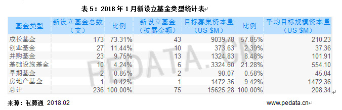 清科數(shù)據(jù)：1月VC/PE市場(chǎng)募資規(guī)模下降，環(huán)比減少79.2%